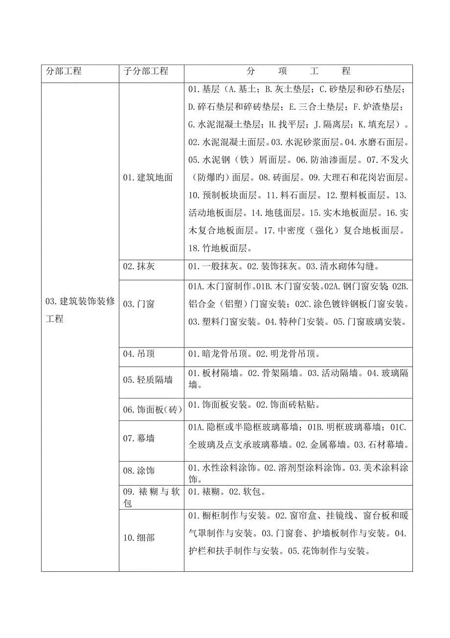 建筑工程分部子分部工程分项工程划分.doc_第5页