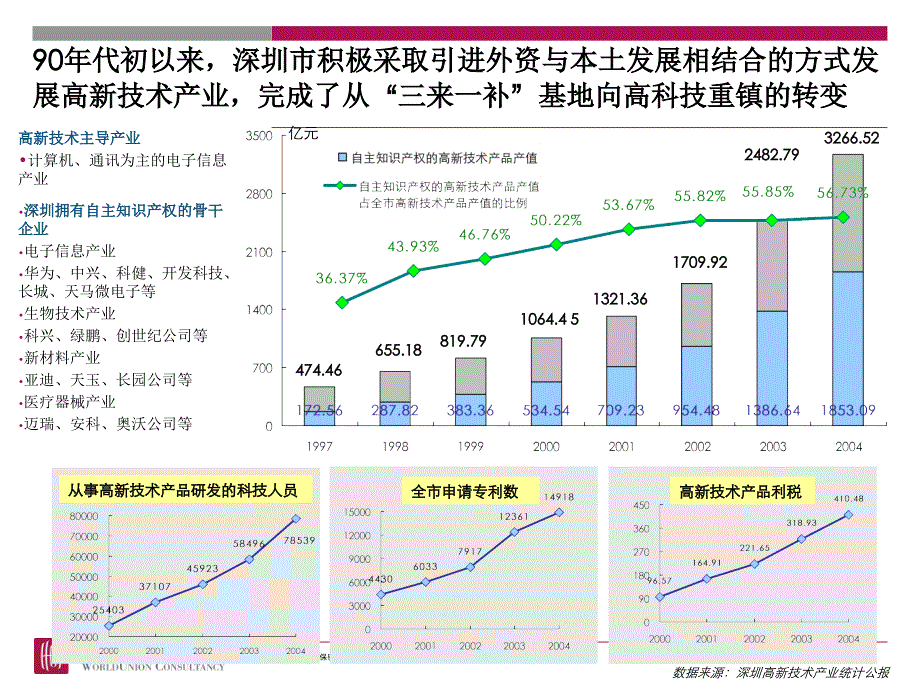 深圳高新技术产业发展_第3页