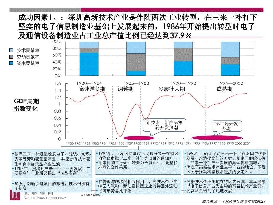 深圳高新技术产业发展_第5页