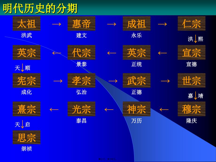 中国通史——明朝培训资料_第3页