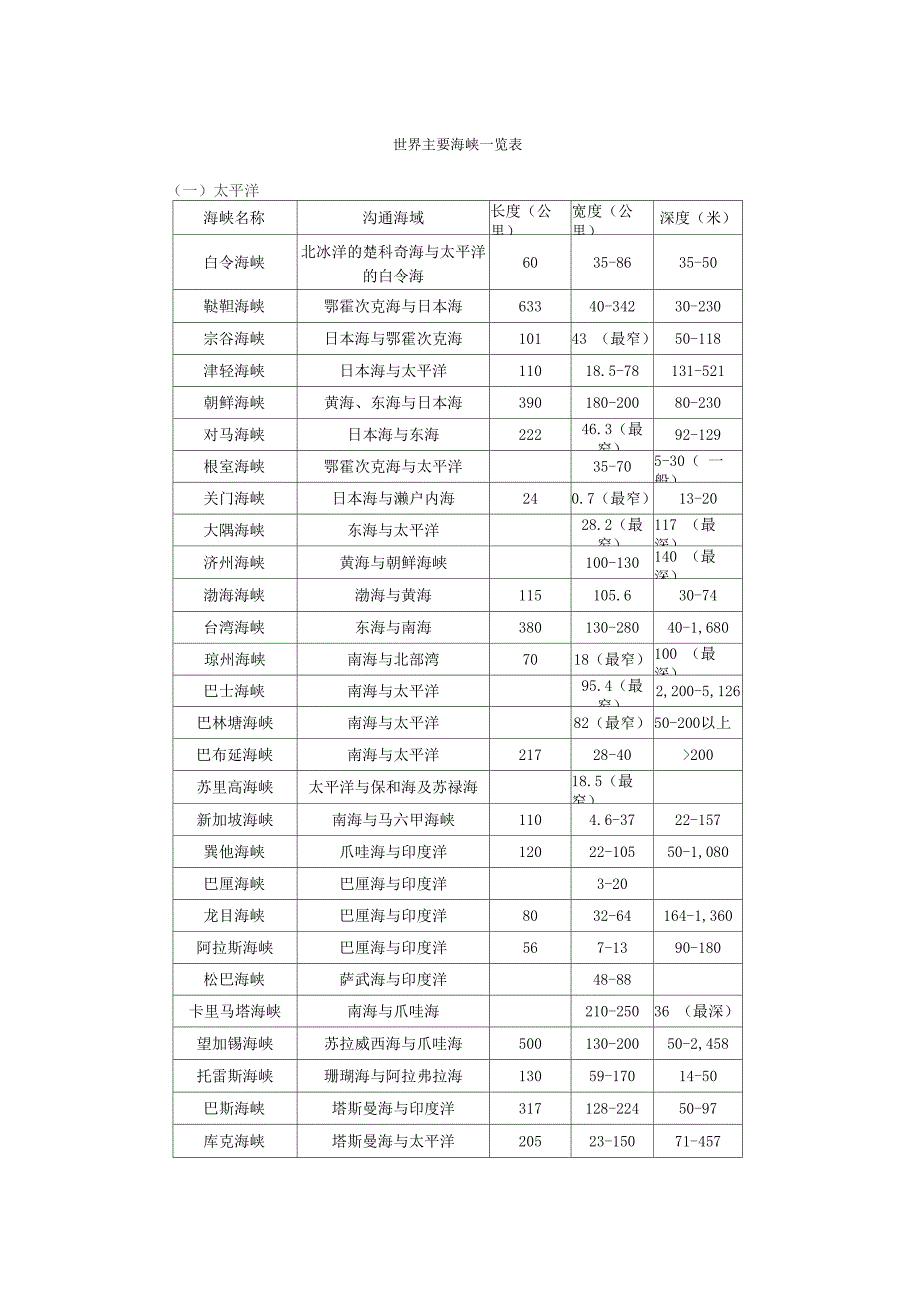 世界主要海峡一览表_第1页