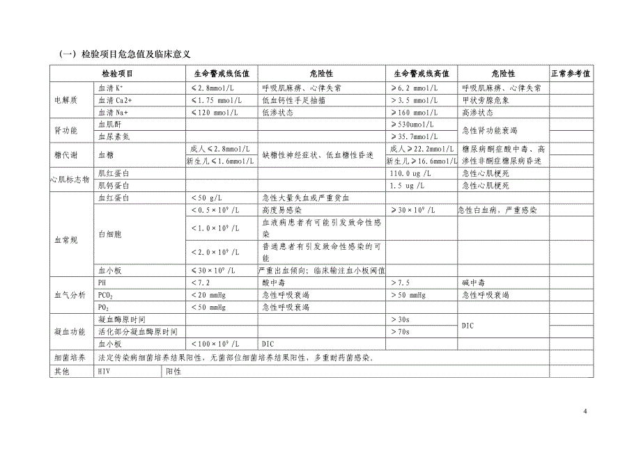 临床科室危急值报告登记本.doc_第4页