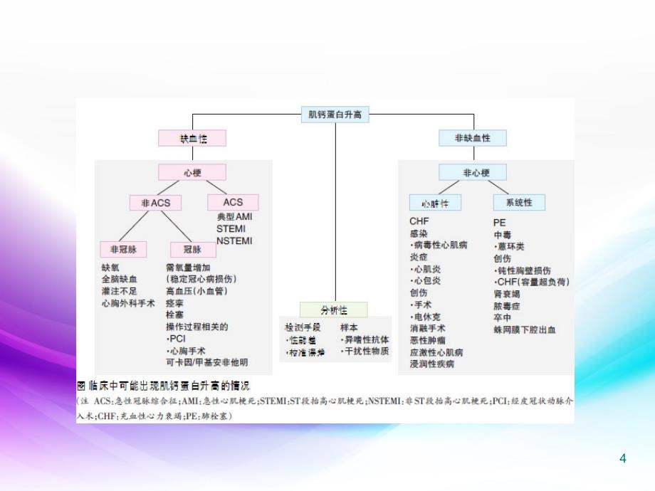 医学课件-肌钙蛋白升高的多重意义课件_第4页