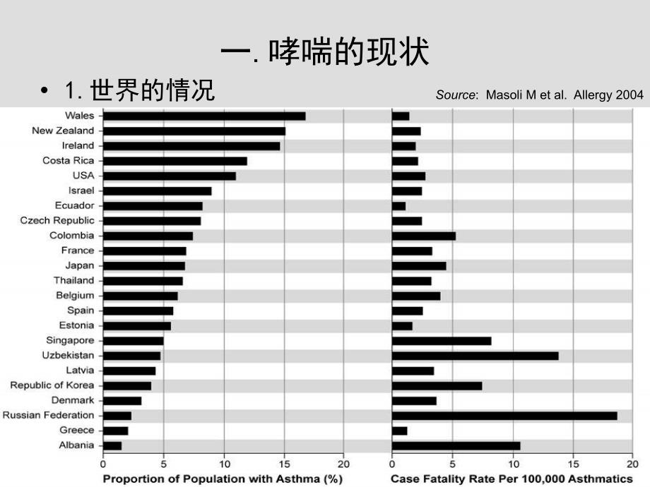 你的哮喘是可以被控制的第十个世界哮喘日口号_第2页