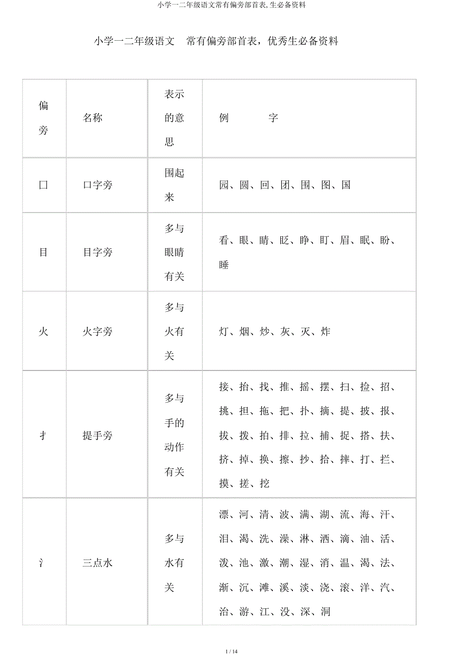 小学一二年级语文常见偏旁部首表生必备资料.docx_第1页