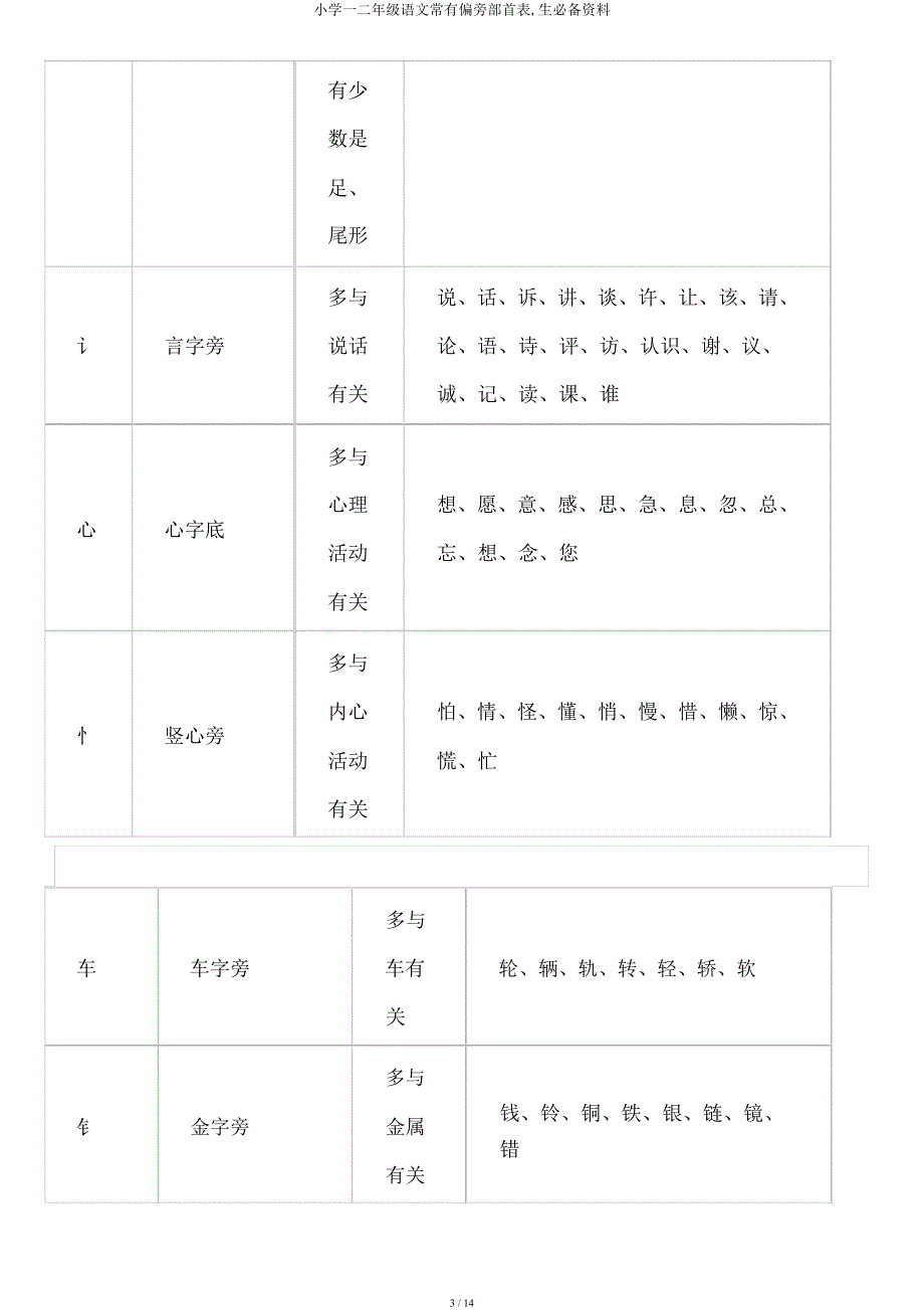 小学一二年级语文常见偏旁部首表生必备资料.docx_第3页