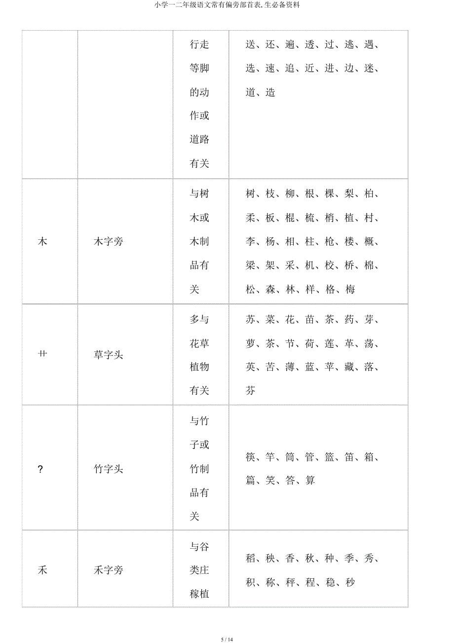 小学一二年级语文常见偏旁部首表生必备资料.docx_第5页