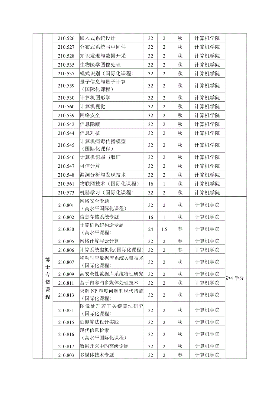 计算机科学与技术学科博士研究生培养方案_第4页