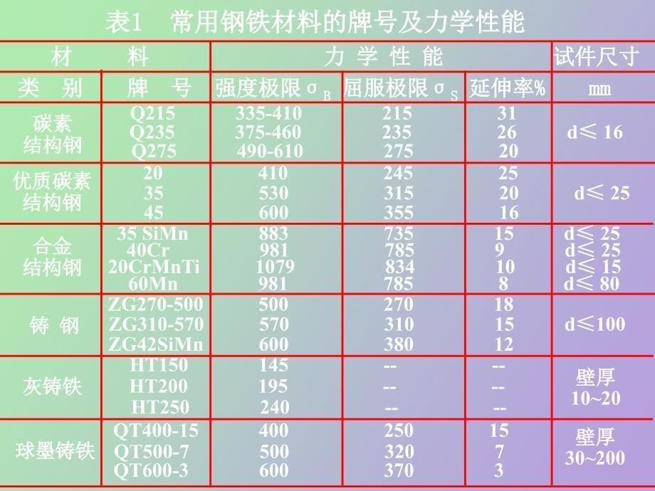 机械零件的常用材料及其选择k_第5页