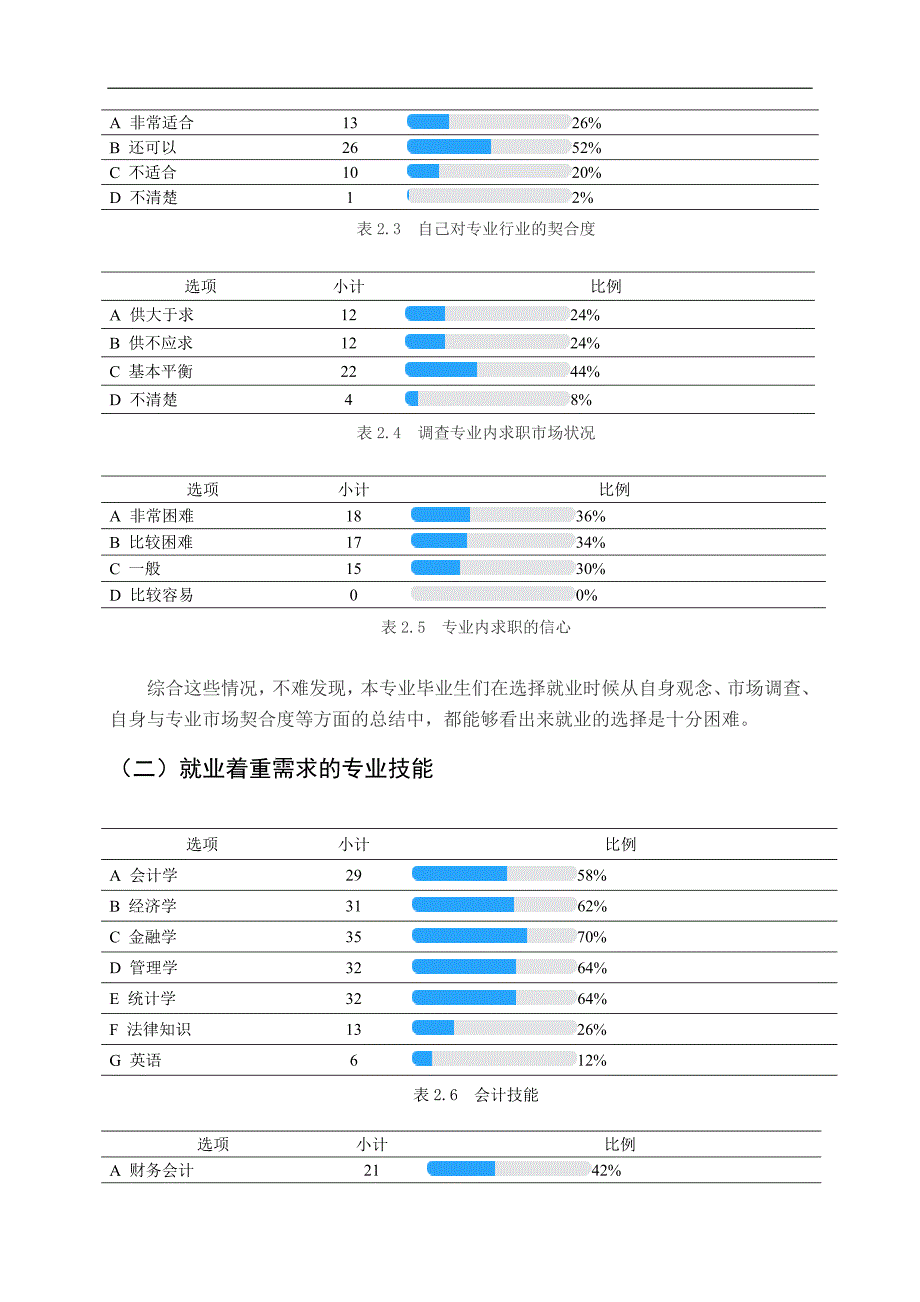 会计专业毕业生就业情况-调查报告_第4页