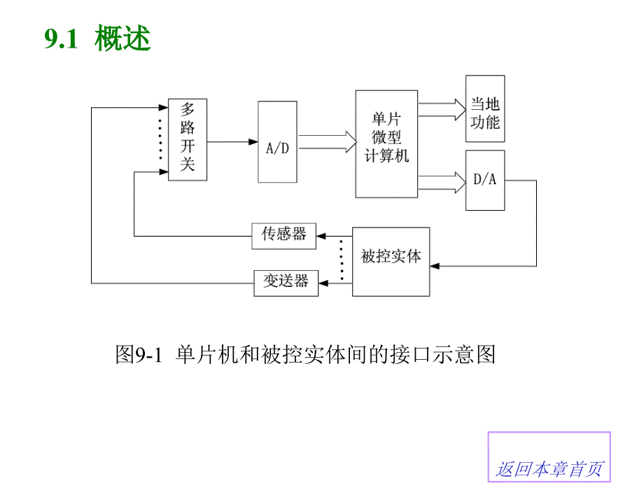 第9章MCS51与DA及AD转换器接口_第2页