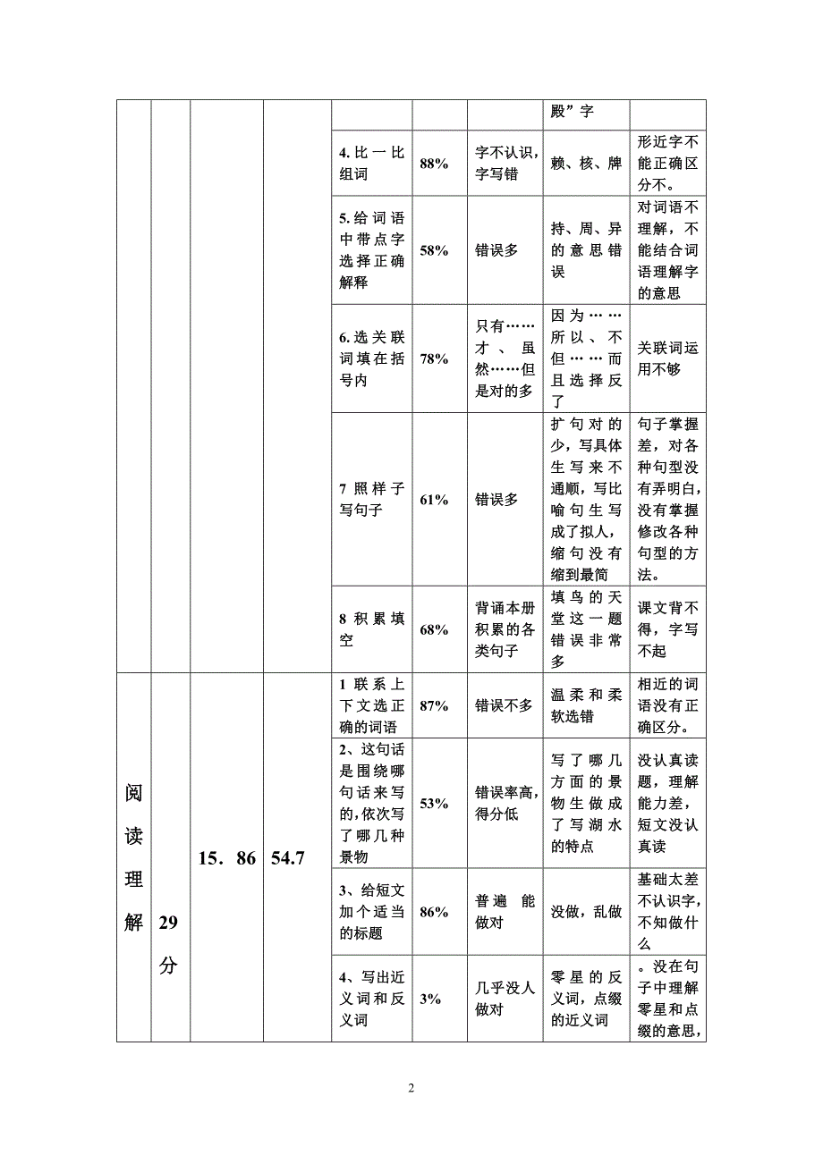 小学语文四年级期末试卷分析_第2页