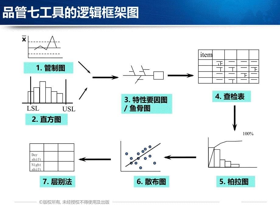 企业品质管理七大手法品质管理管理培训师业界特制_第5页