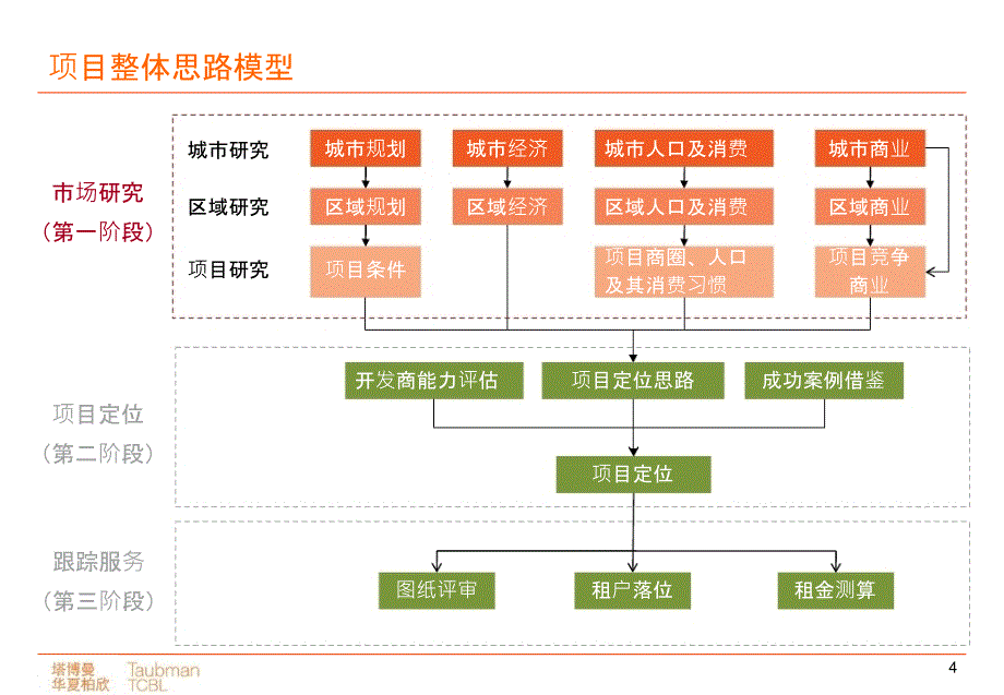 商业项目市场研究报告_第4页