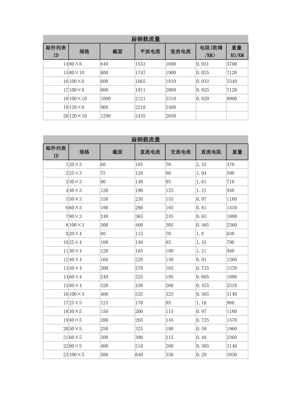 导线导体载流量.doc_第3页