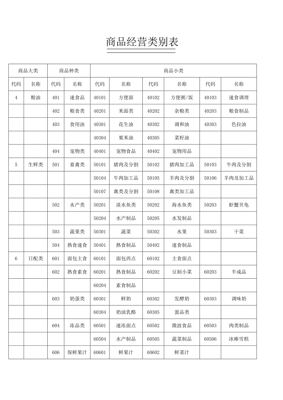 超市商品分类明细表（Word）_第2页