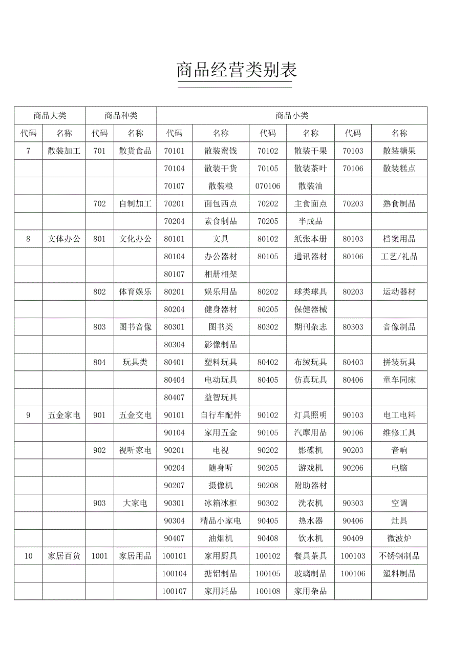 超市商品分类明细表（Word）_第3页