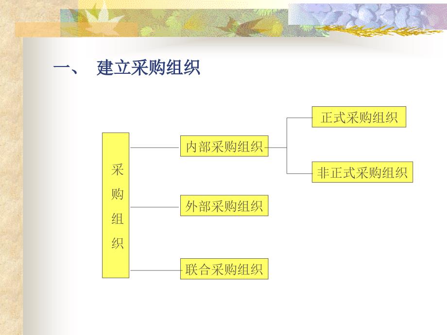 商品采购流程与管理课件_第3页