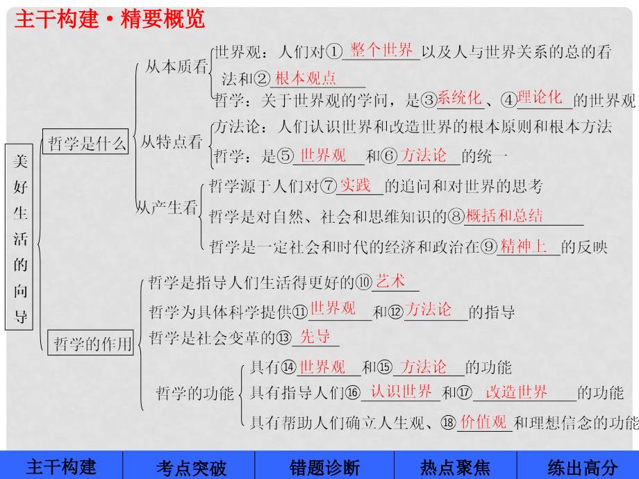 高考政治一轮复习 生活与哲学 第31课 美好生活的向导（含哲学与时代精神）课件 新人教版必修4_第3页