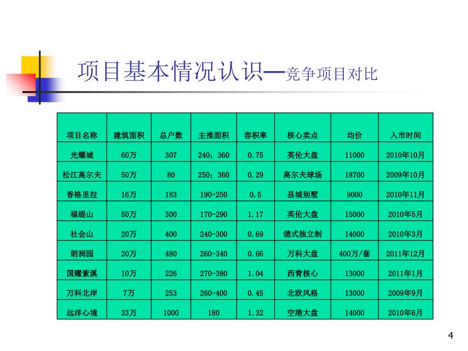 天津中惠团泊湾别墅销售提案_第4页