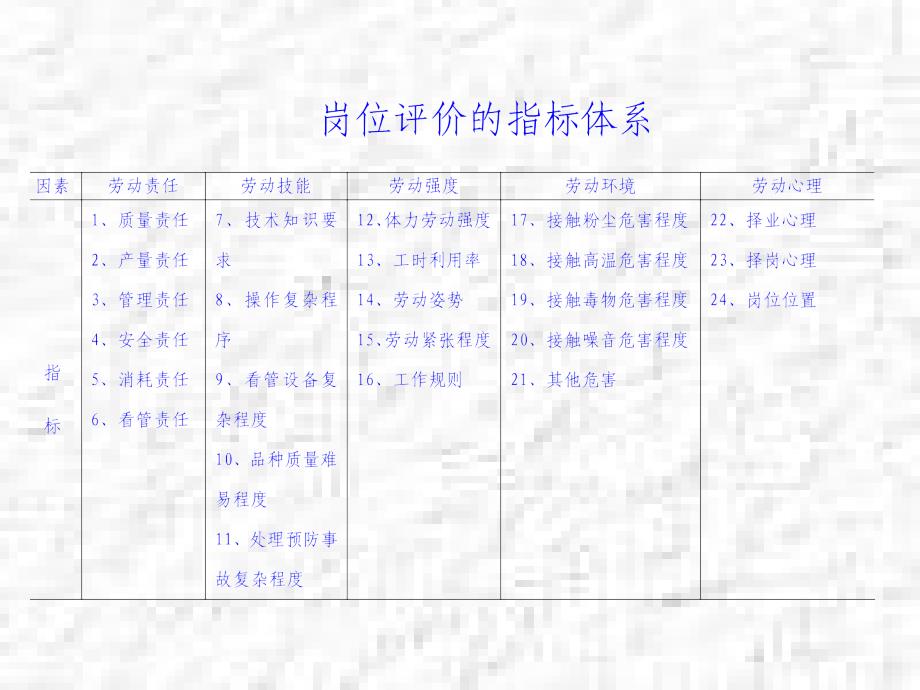 岗位评价的指标标准.ppt_第2页