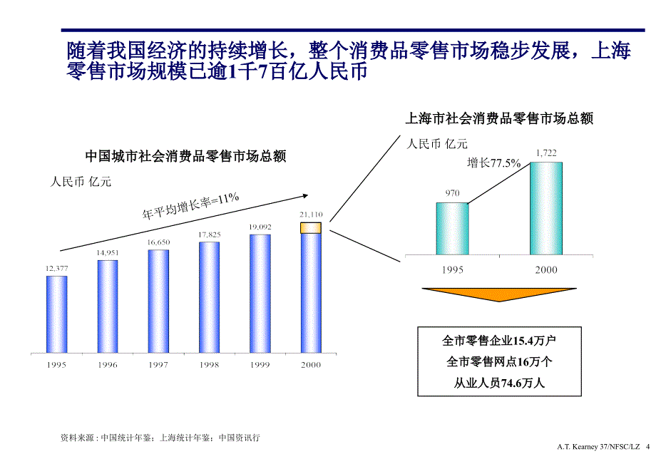 友谊集团购物中心仙霞店未来购物中心的市场定位和功能设计建议书课件_第4页