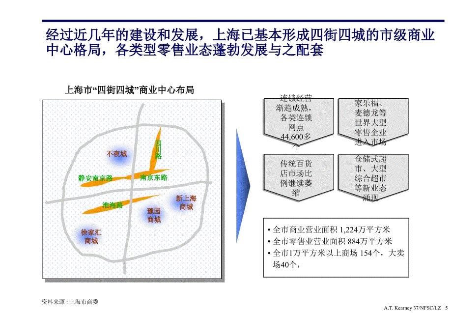 友谊集团购物中心仙霞店未来购物中心的市场定位和功能设计建议书课件_第5页