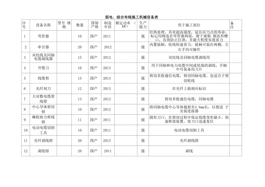 弱电、综合布线施工机械设备表复习过程_第1页