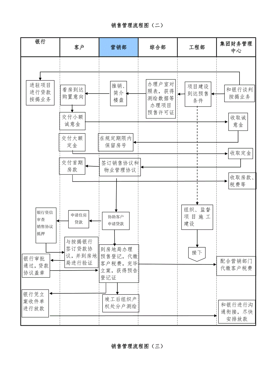 销售管理流程制度_第2页