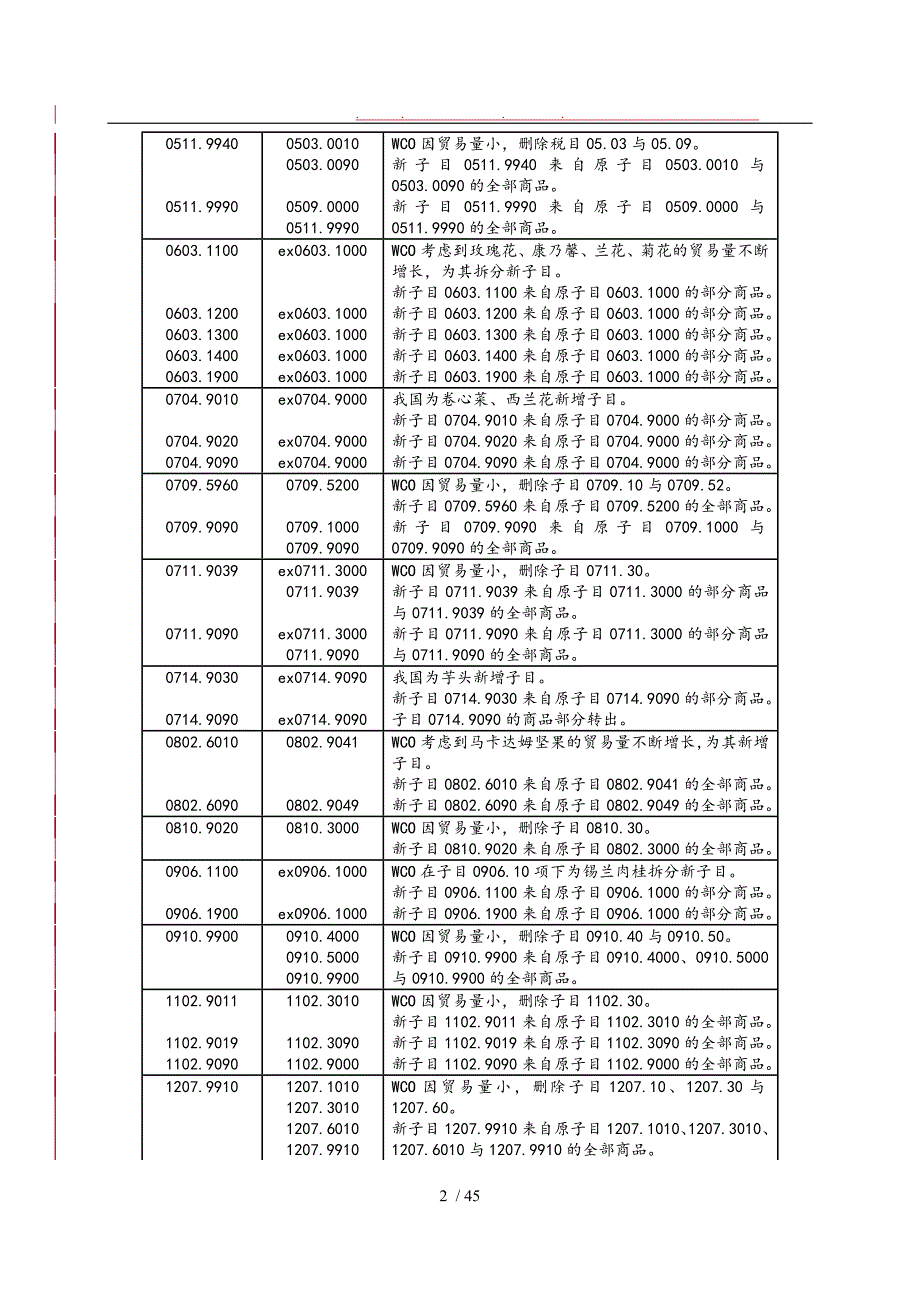 进出口税则转换关系对照表_第2页