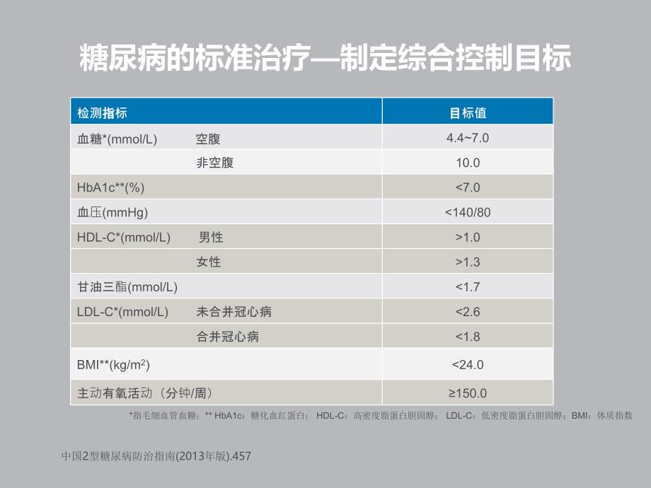 2型糖尿病防治指南治疗篇_第4页