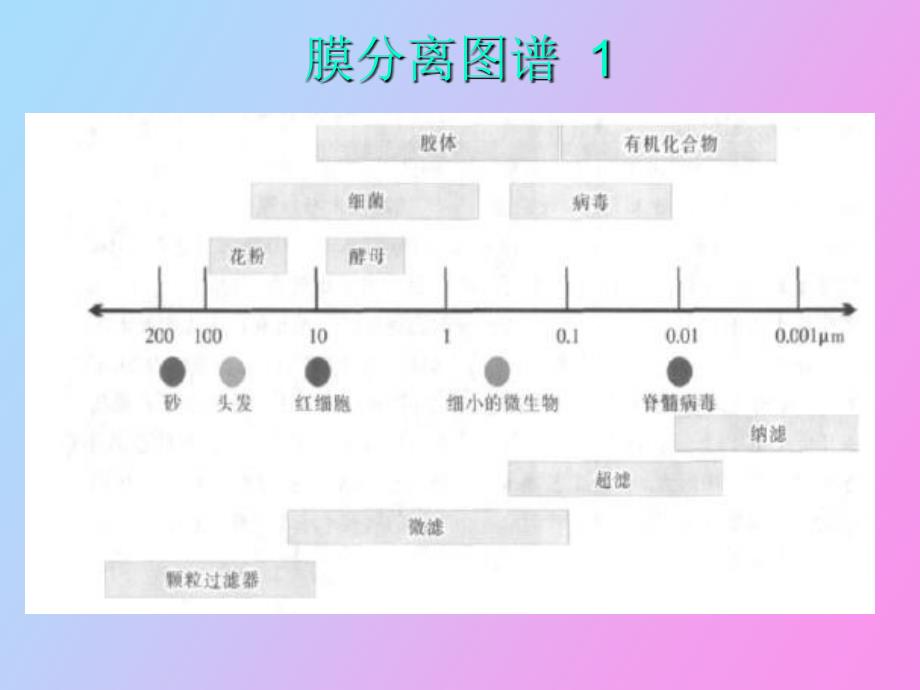 饮用水膜处理技术_第4页