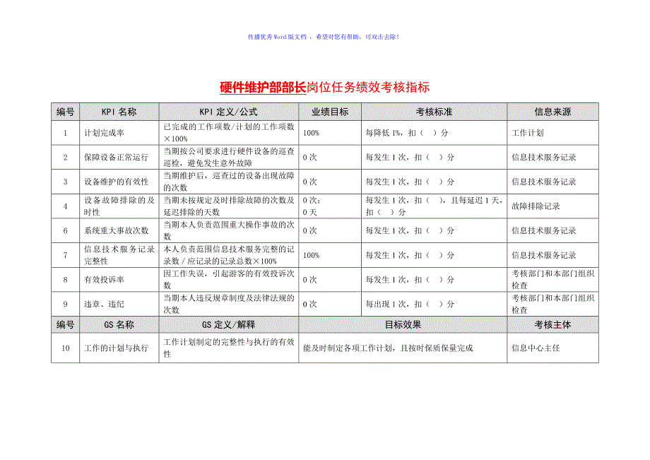 信息中心岗位任务绩效考核指标库Word版_第3页