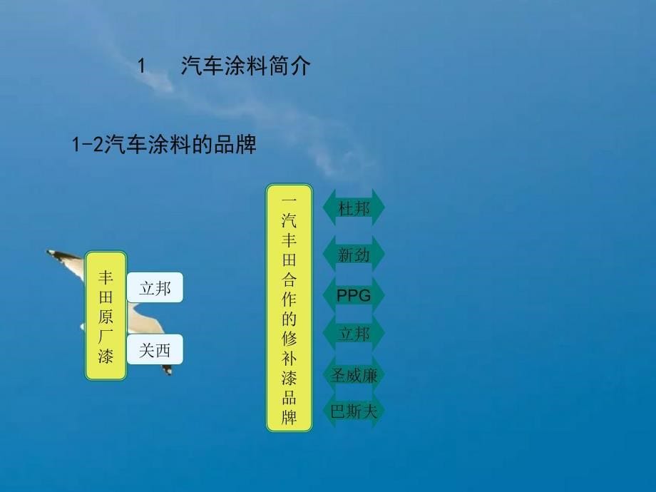 喷漆基础知识ppt课件_第5页