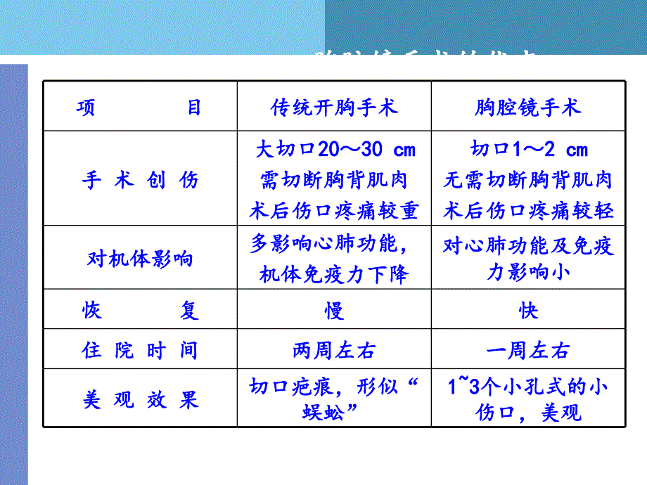 胸腔镜肺叶切除手术配合及护理_第4页