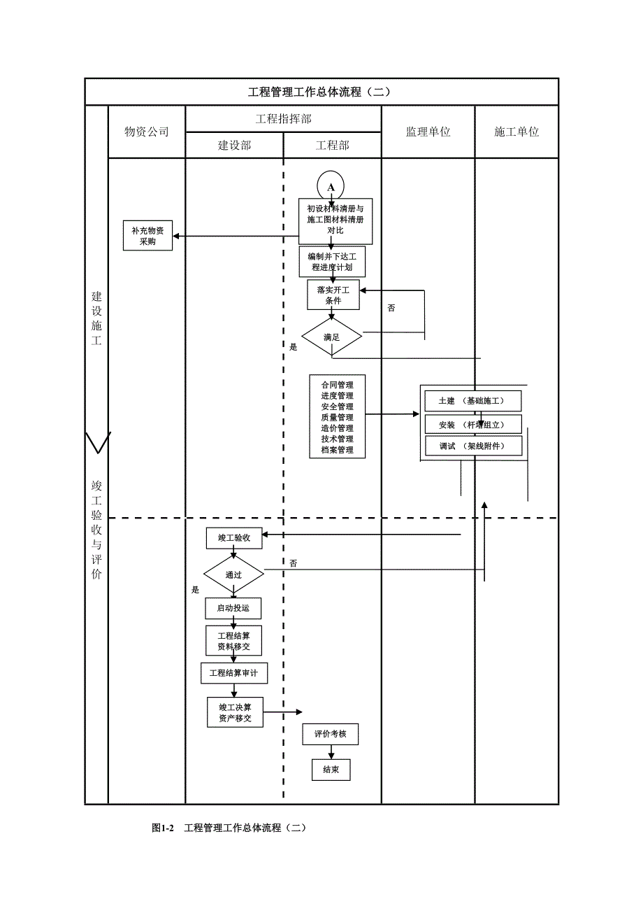 建设单位(业主方)工程项目管理流程图_第2页