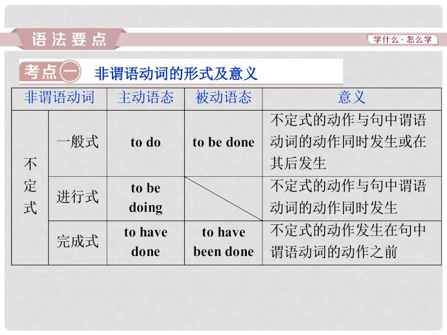 高考英语一轮复习 语法专项突破 第五讲 非谓语动词课件 新人教版_第4页