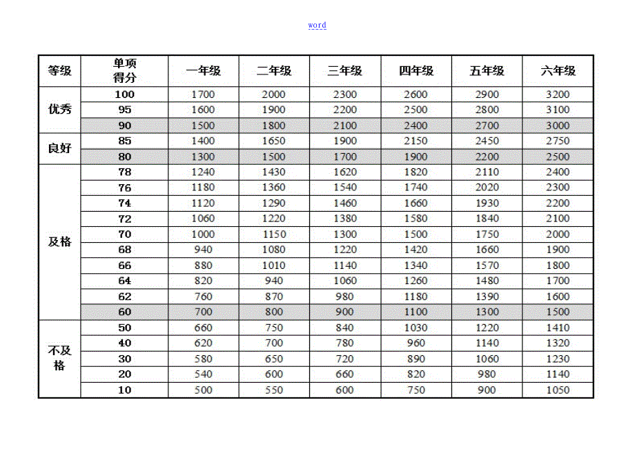 小学生教育体质健康测试指标评分对照表(2014)_第3页