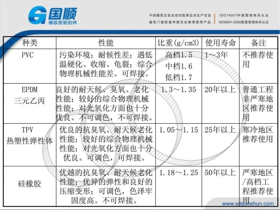 密封胶条的选用与安装要点.ppt_第4页