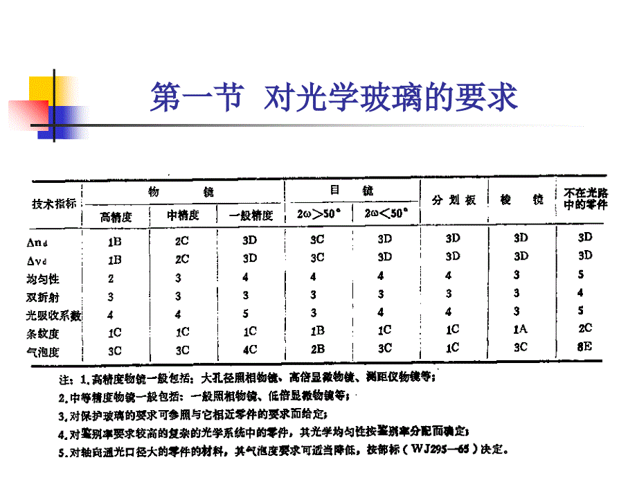 光学零件通用技术要求_第3页