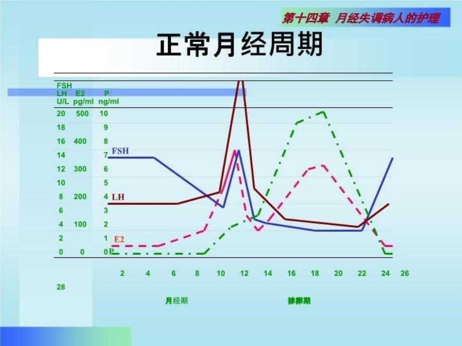 最新十四章月经失调病人的护理幻灯片_第5页