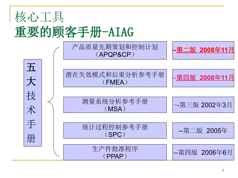 TS16949五大核心工具培训_第3页