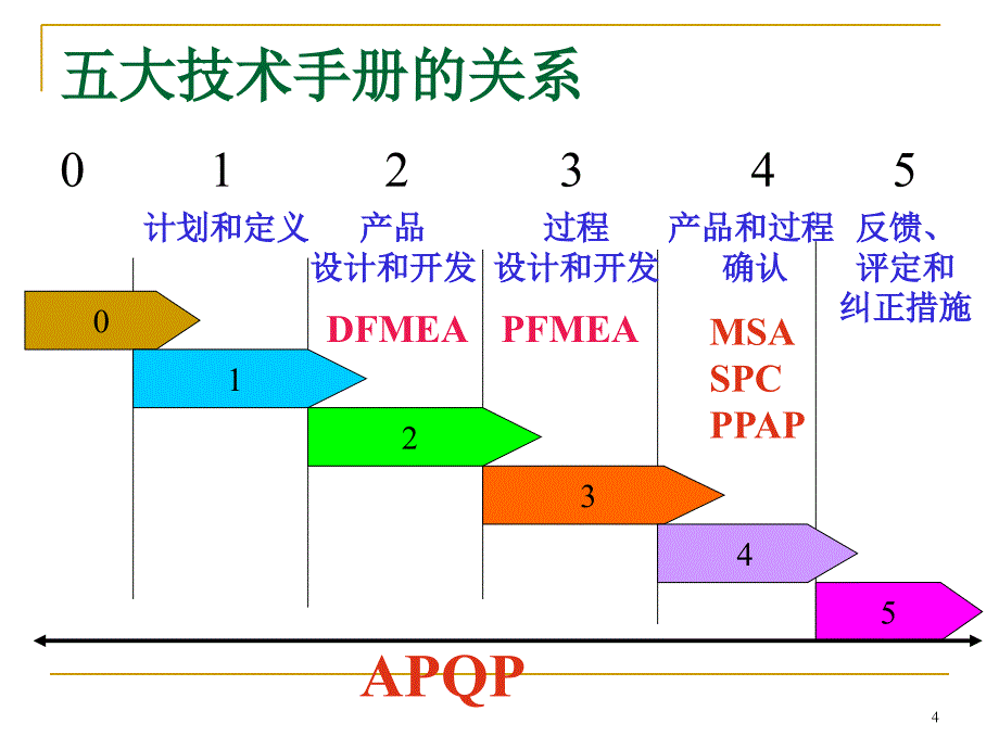 TS16949五大核心工具培训_第4页