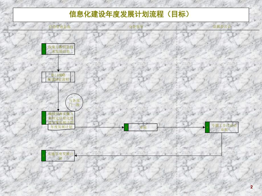 某上市公司流程信息管理总部A类目标流程PPT10_第2页