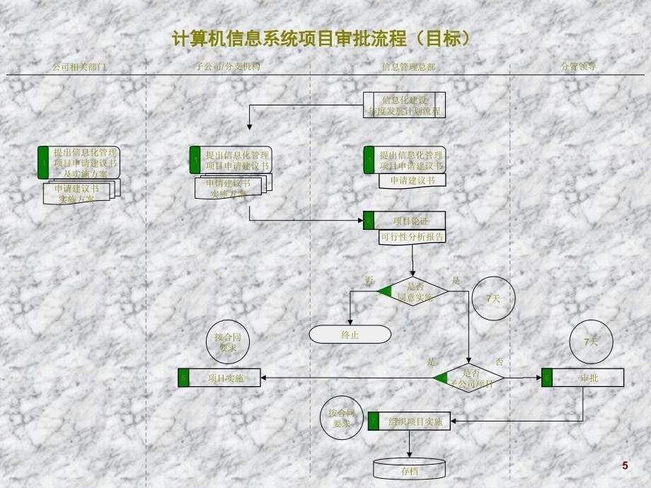 某上市公司流程信息管理总部A类目标流程PPT10_第5页