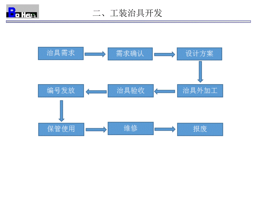 工装治具开发流程方案课件_第3页