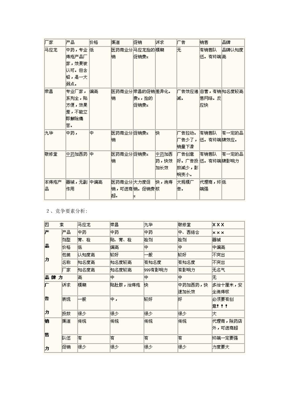 痔疮市场分析报告_第3页