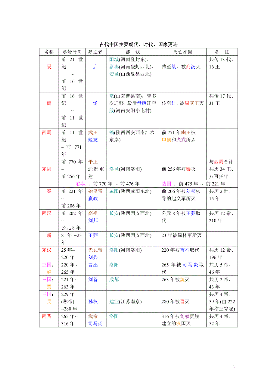 古代中国主要朝代、时代、国家更迭.doc_第1页