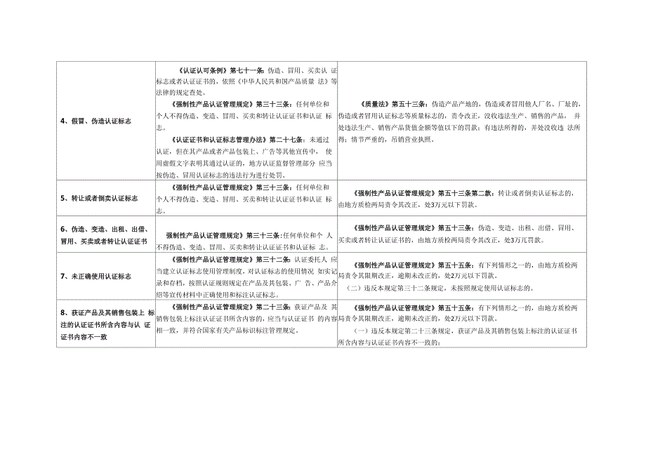 涉及3C强制性认证的违法行为及法律责任汇总_第3页