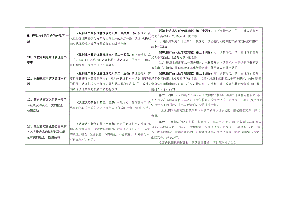 涉及3C强制性认证的违法行为及法律责任汇总_第4页